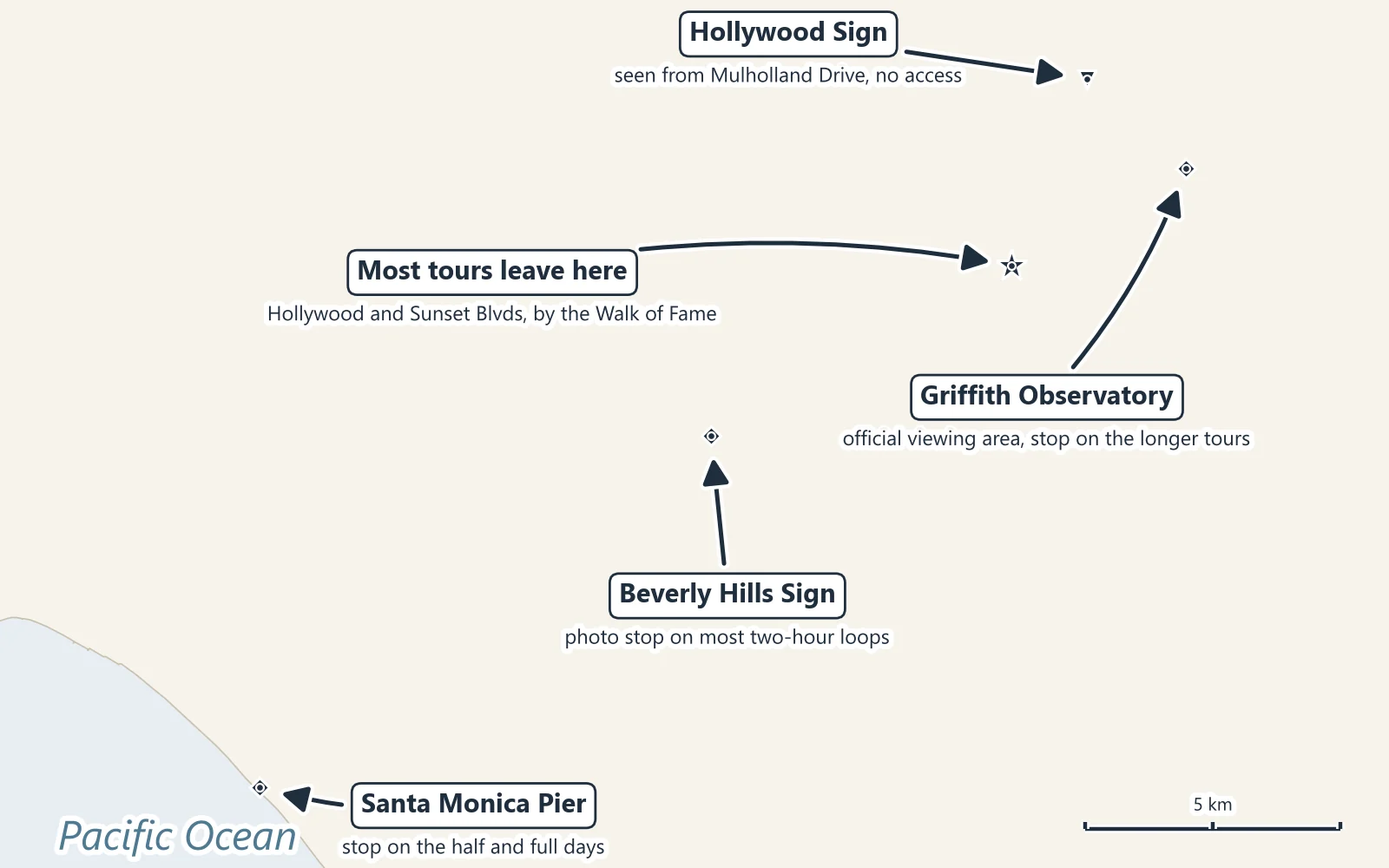 Map of Los Angeles showing where Hollywood bus tours leave from on Hollywood and Sunset Boulevards, and the Hollywood Sign, Griffith Observatory, Beverly Hills Sign and Santa Monica Pier